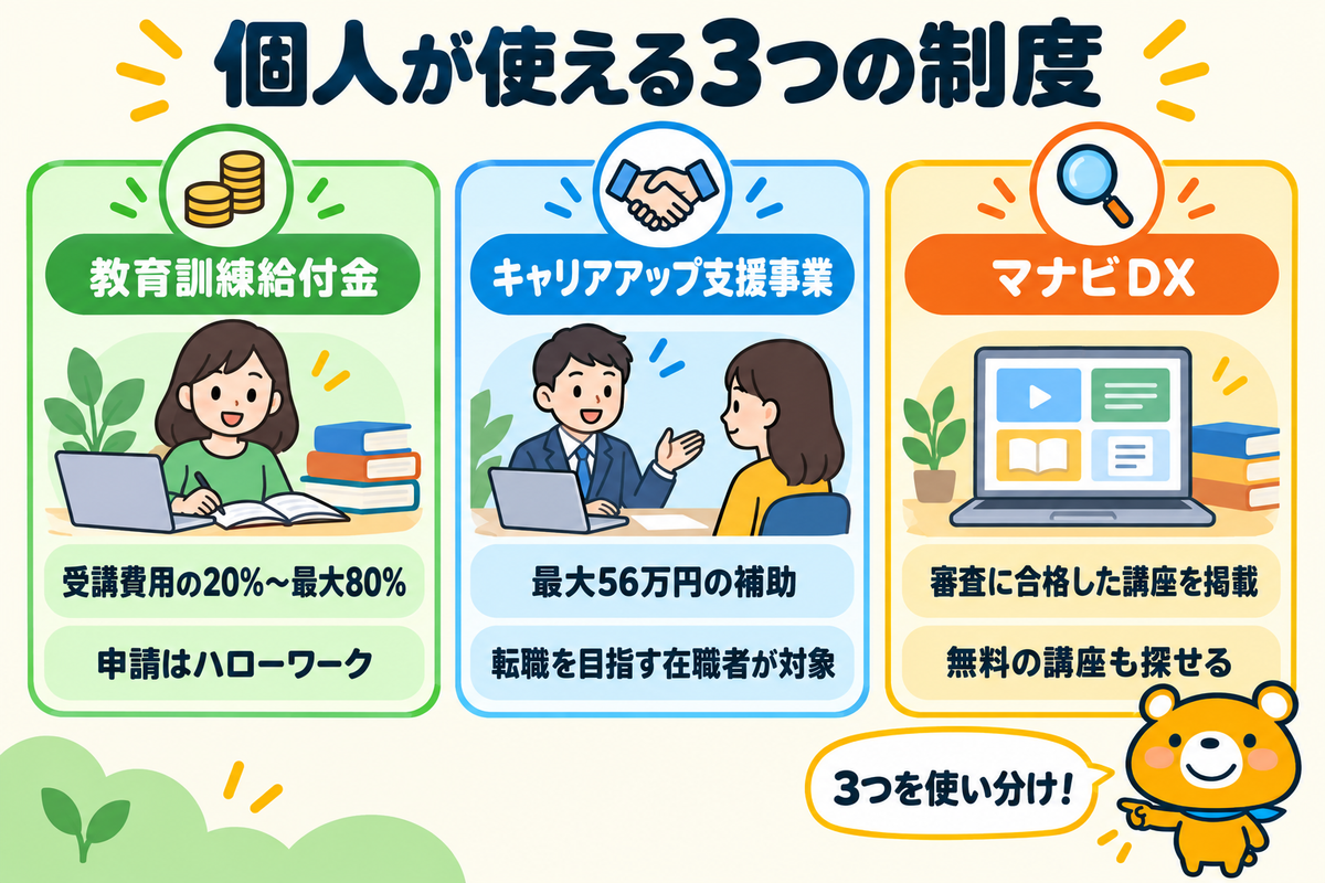 個人が使えるAIリスキリングの支援制度3つを比べた図解
