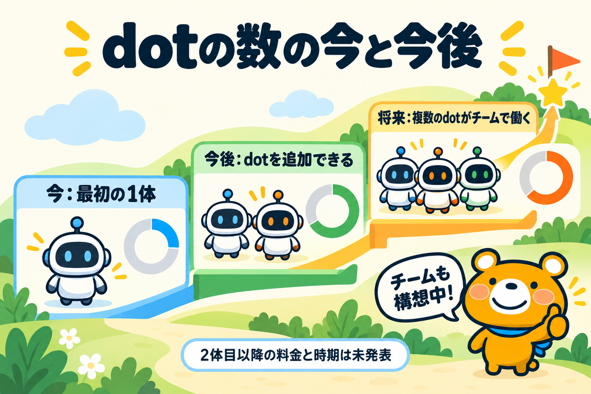 dotの数の今と今後