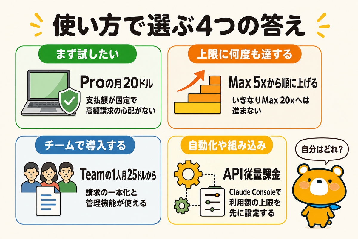 使い方別におすすめプランを対応させた図解