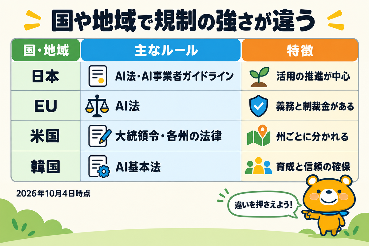 主な国と地域のAI規制の方向を示す図解