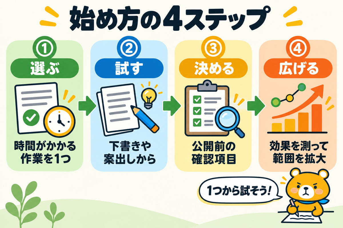 AIマーケティングの始め方4ステップを示す図解