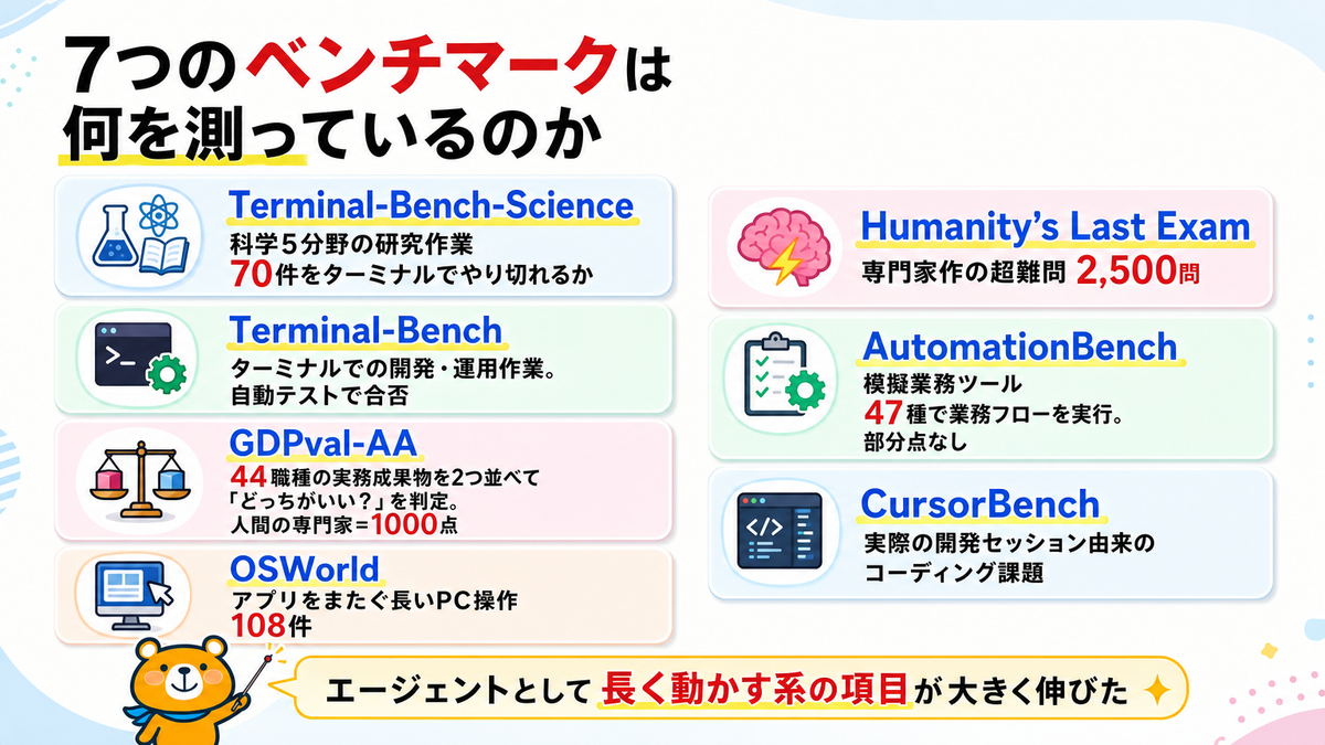 7種類のAIベンチマークが測る仕事と能力を説明するスライド