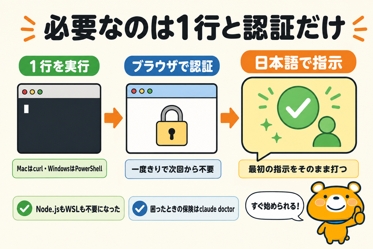 コマンド1行と認証で完了する導入のまとめ図解