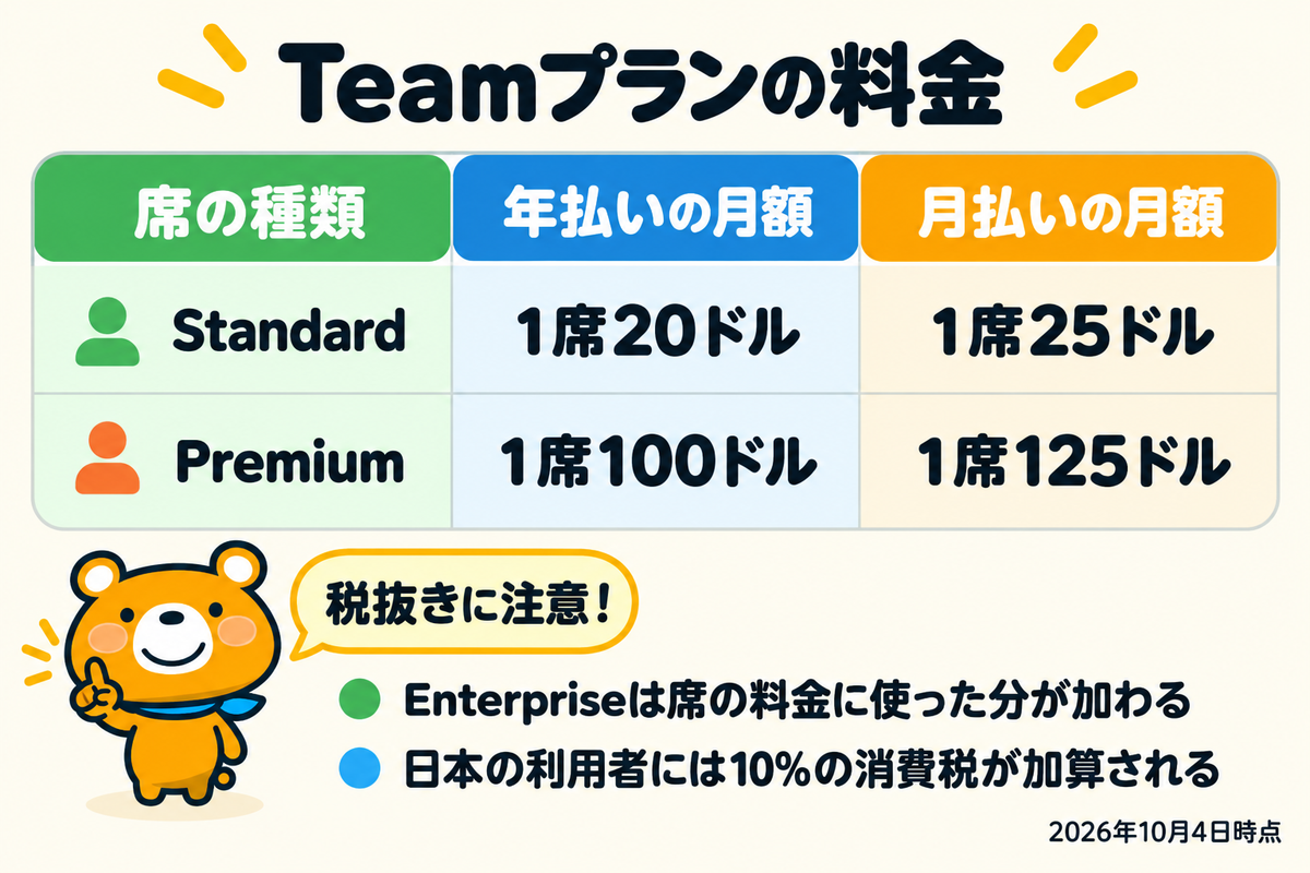 Claudeの法人向けプランの料金を示す図解