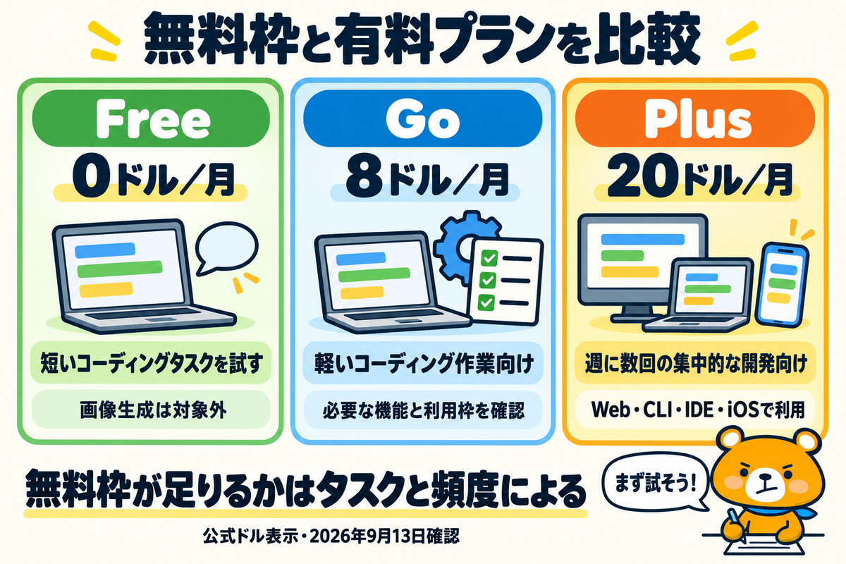 無料から本格利用までの3段階を比べた図解