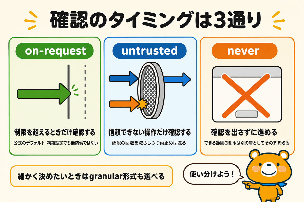 承認ポリシーの3つの設定値を比べた図解