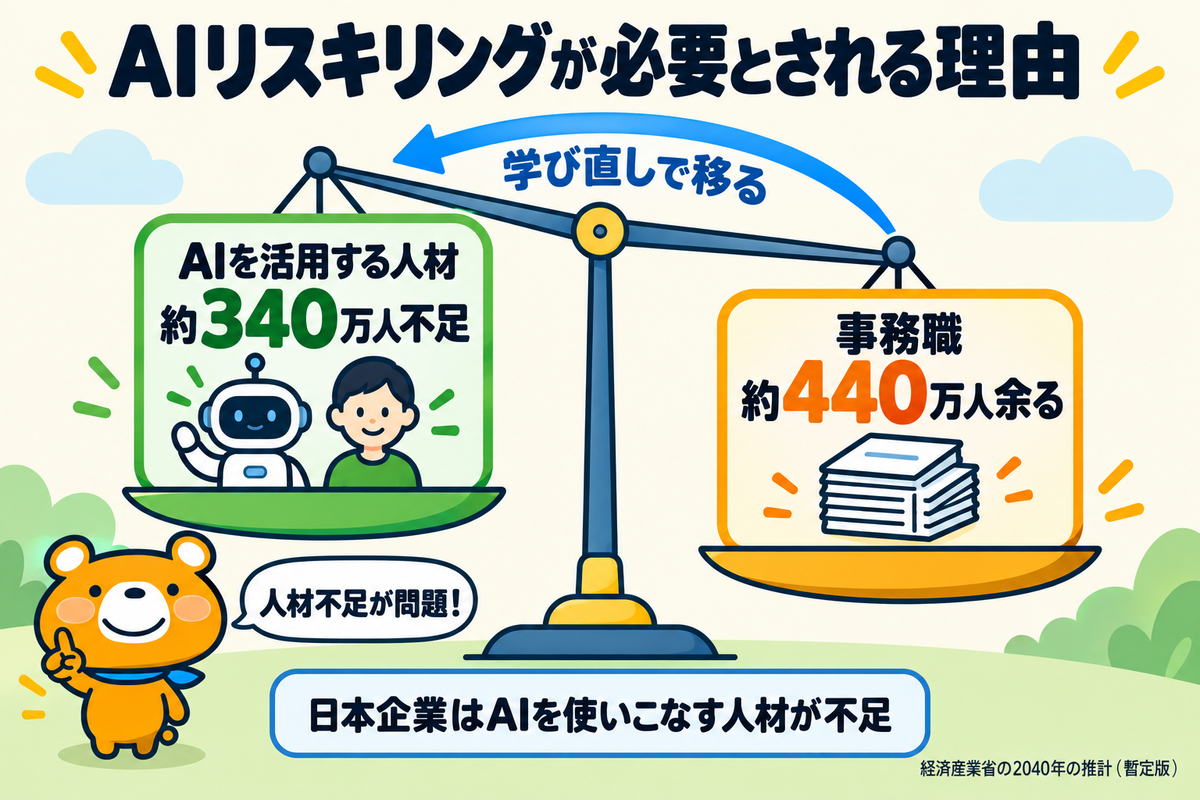 AIリスキリングが必要とされる理由を示す図解