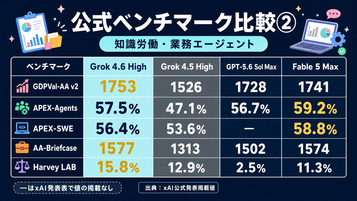 xAI公式比較表の知識労働系ベンチマーク