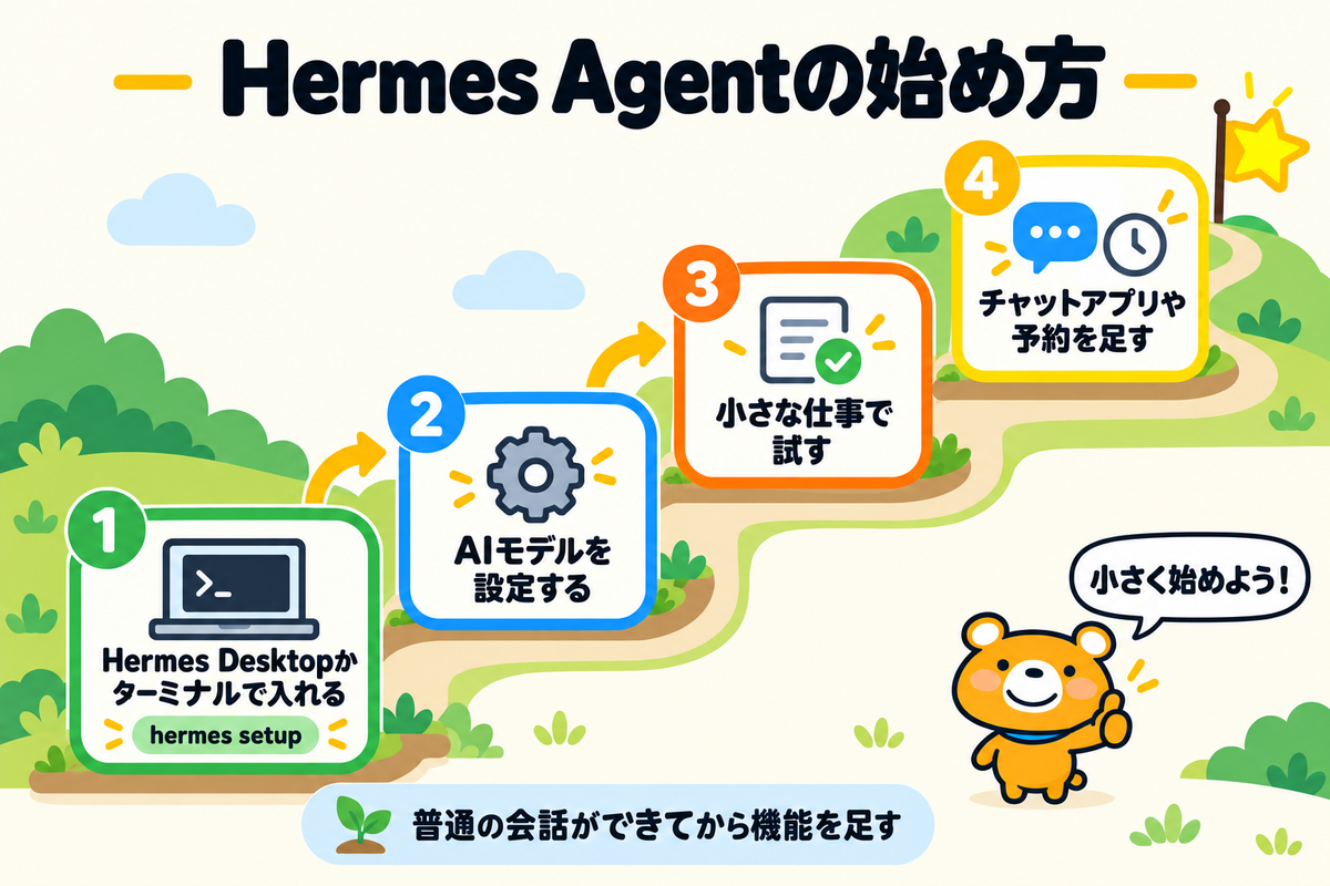 Hermes Agentを使い始めるまでの道のり