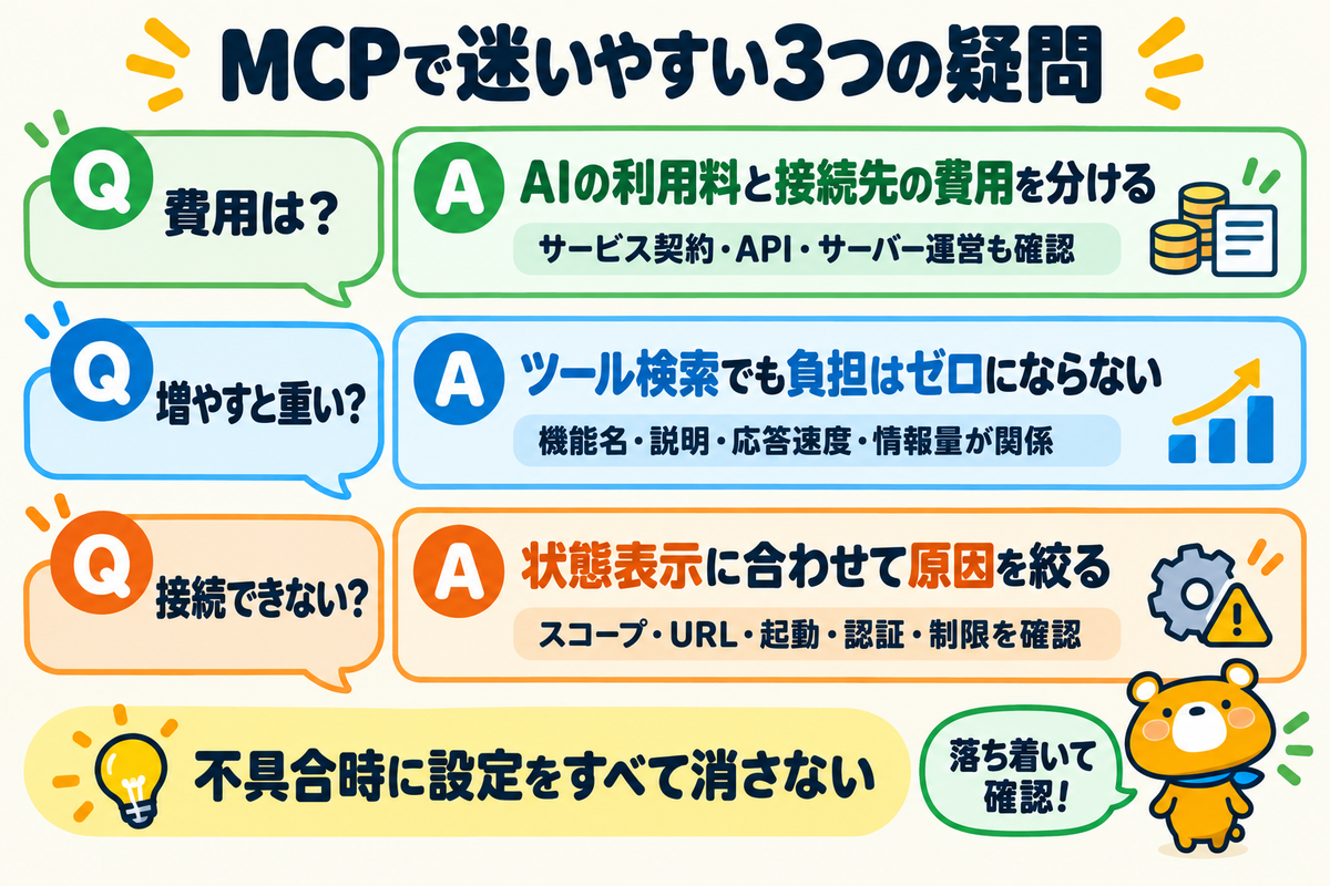 MCPの費用・処理負荷・接続不良の確認点を示す図解