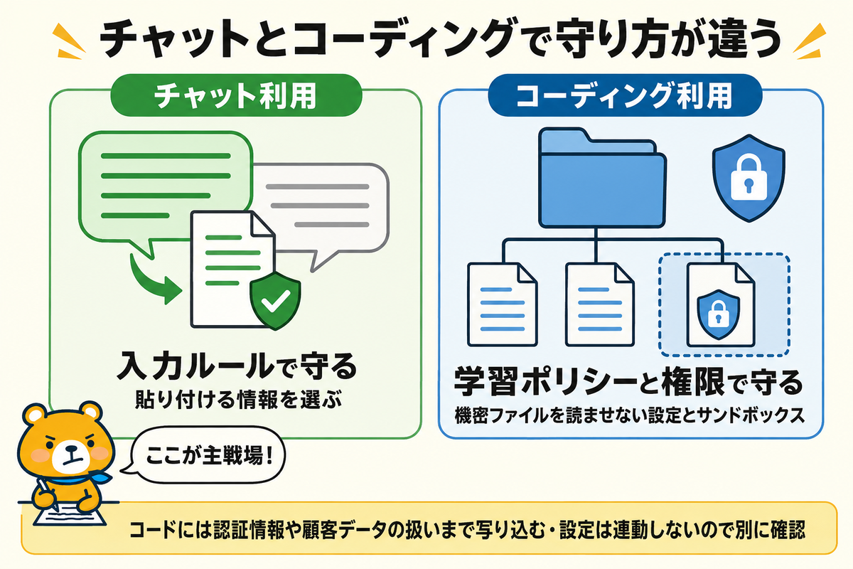 コーディング利用が漏洩対策の主戦場である理由の図解