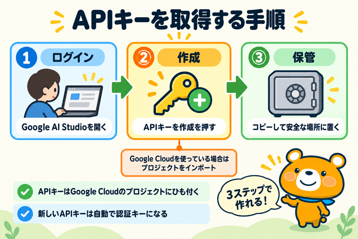 Gemini APIキーを取得する3つの手順を示す図解