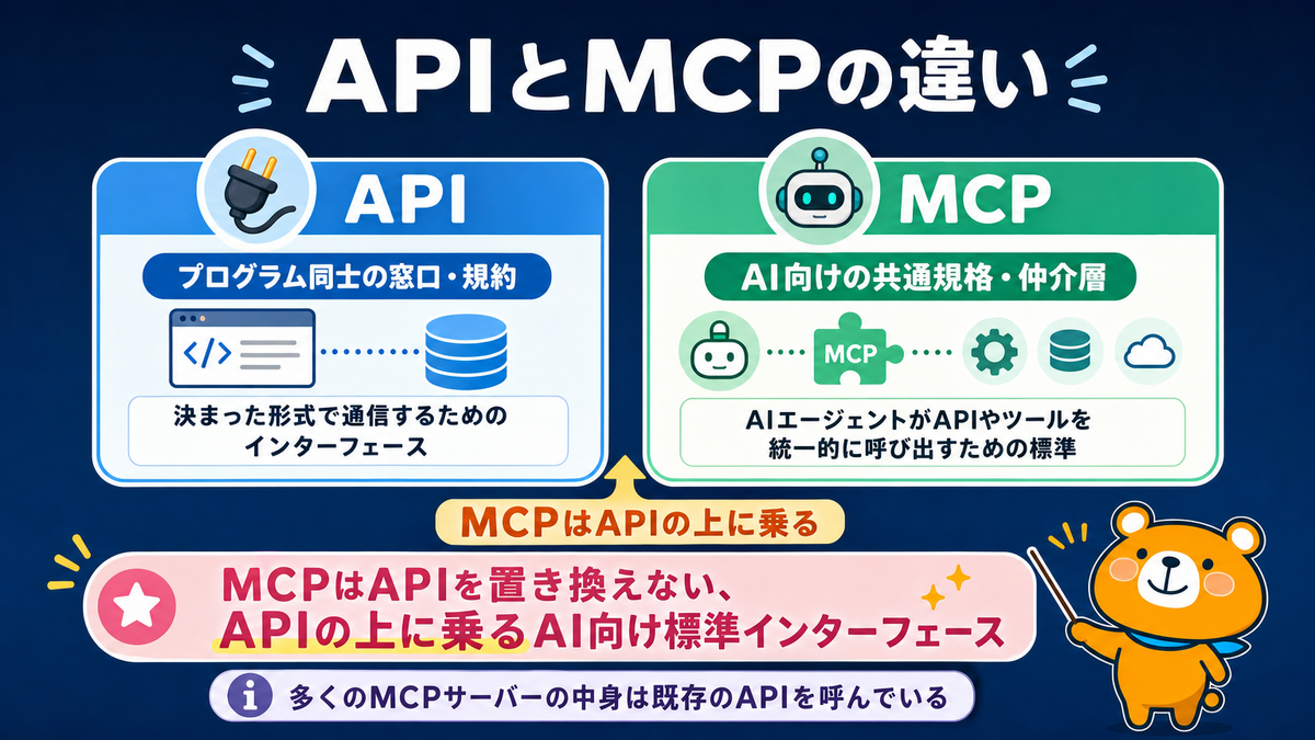 APIは機能を提供する窓口でMCPはAIがAPIを呼び出すための共通規格であることを示す図