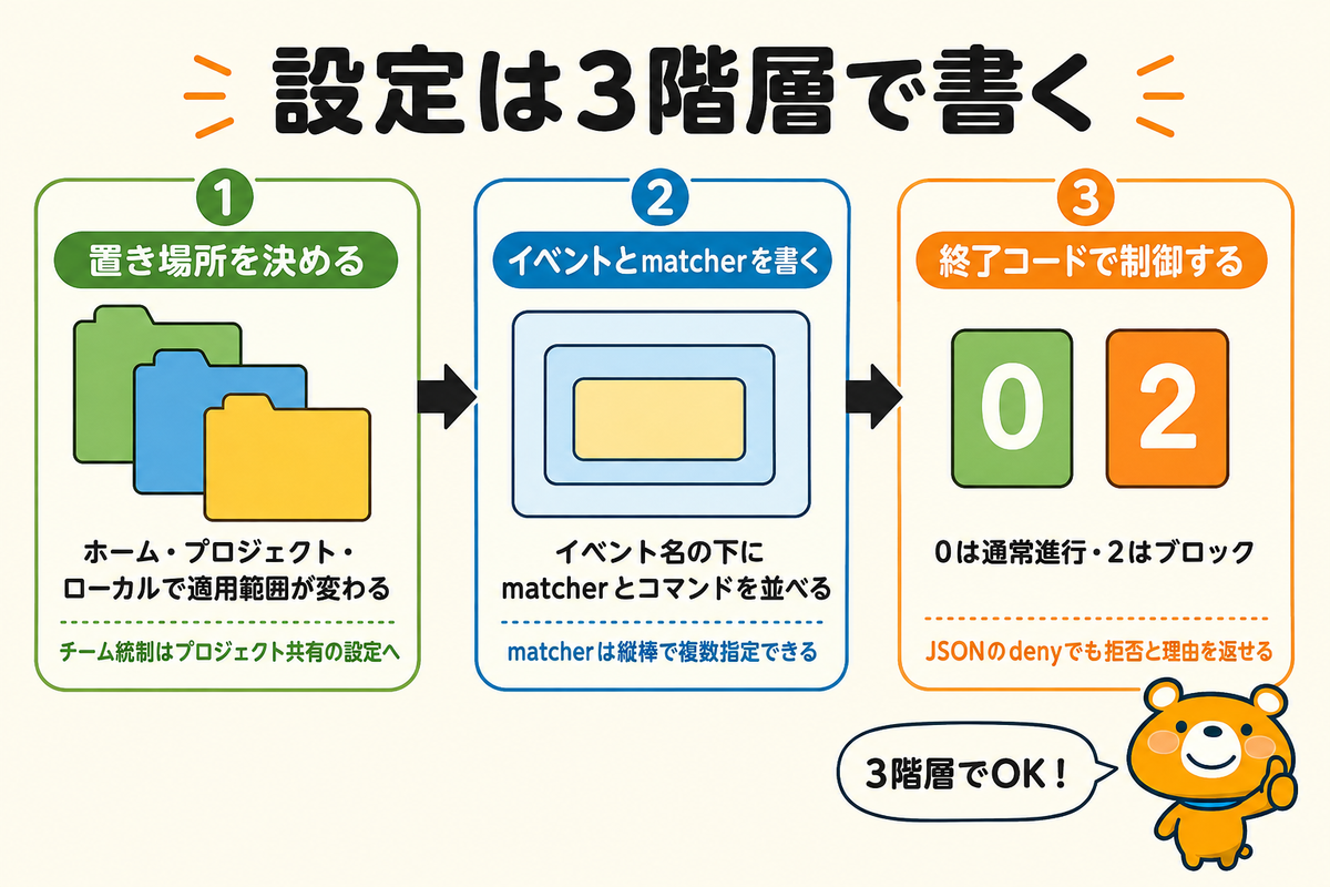 settings.jsonの3階層構造と適用範囲を示す図解