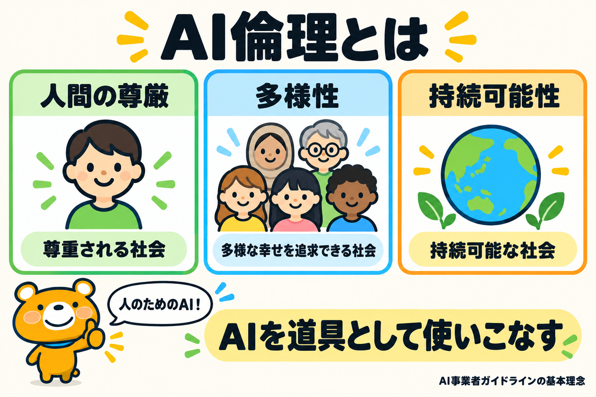 AI倫理の3つの基本理念を示す図解