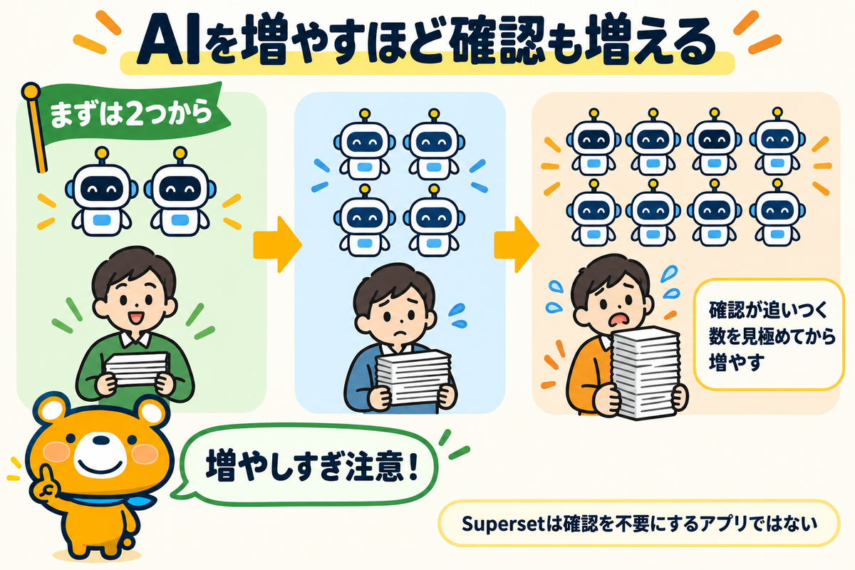 AIの数と人の確認の量の関係を示した図