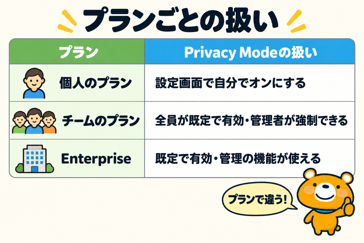 プランごとのPrivacy Modeの扱いを示す図解