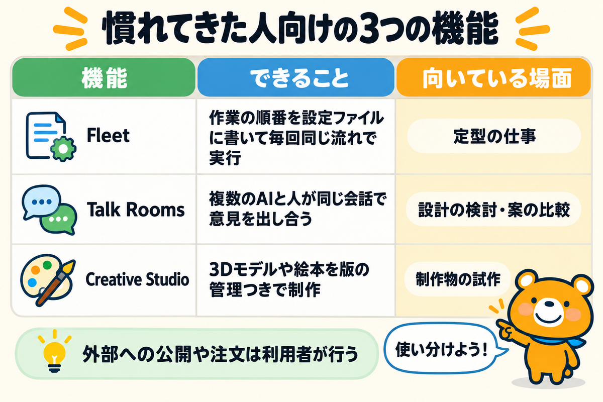 Fleet・Talk Rooms・Creative Studioの違いの表