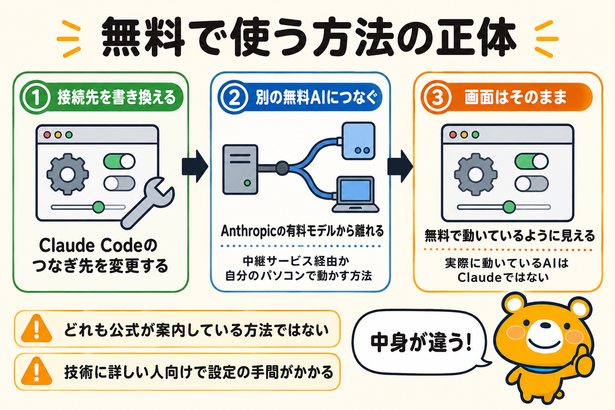 無料で使う方法の仕組みを示す図解
