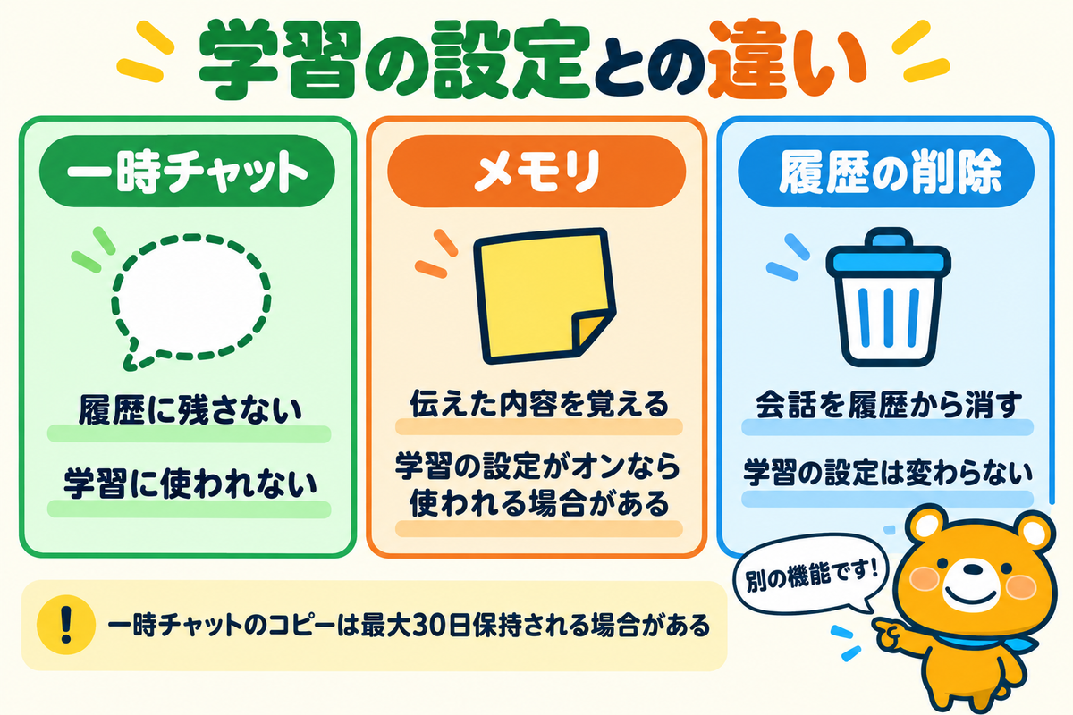 一時チャットとメモリと履歴の削除の違いを示す図解