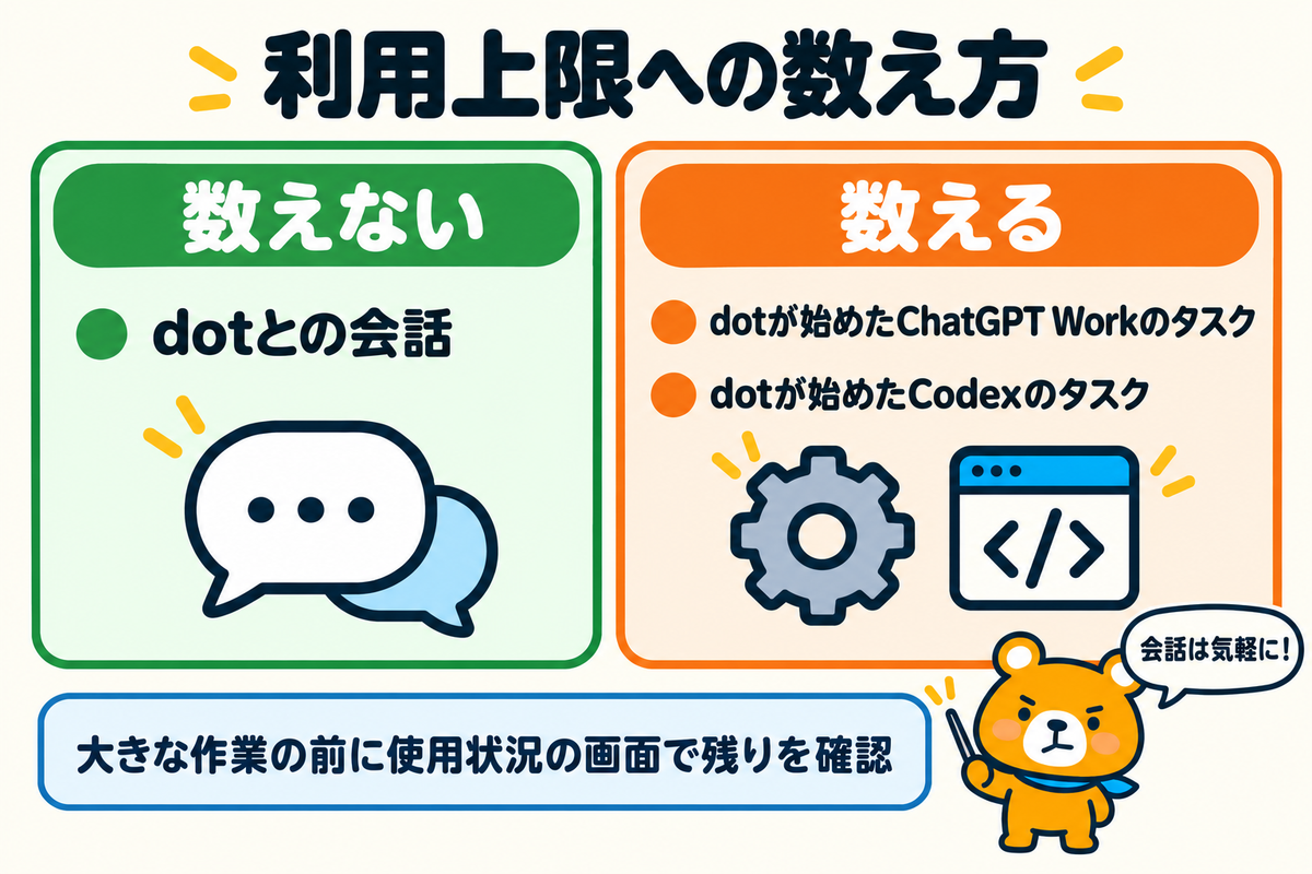 利用上限に数えるものと数えないもの