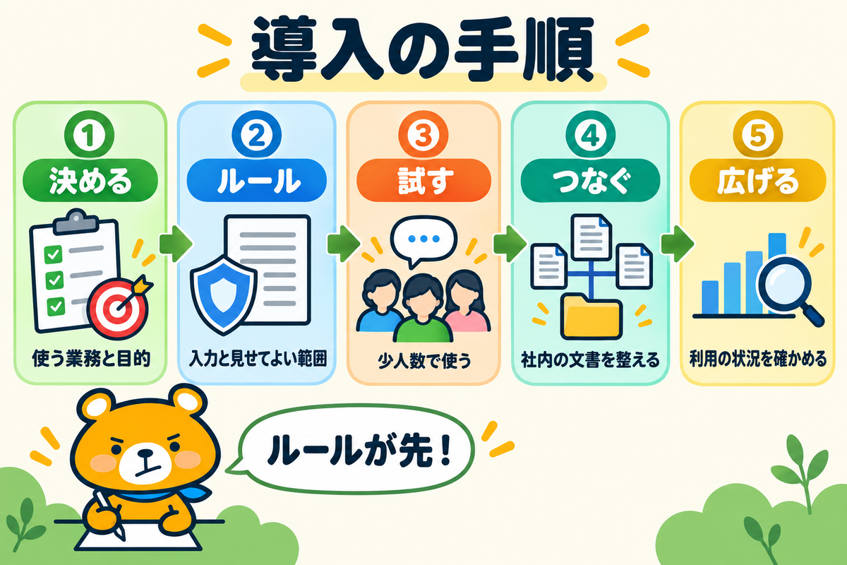 社内AIを導入する5つの手順を示す図解