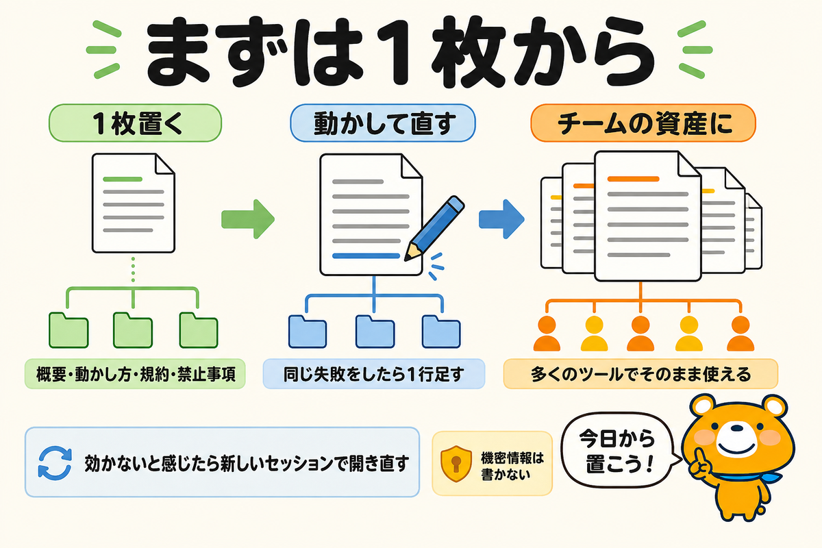 AGENTS.mdを1枚置くところから始める姿をまとめた図解
