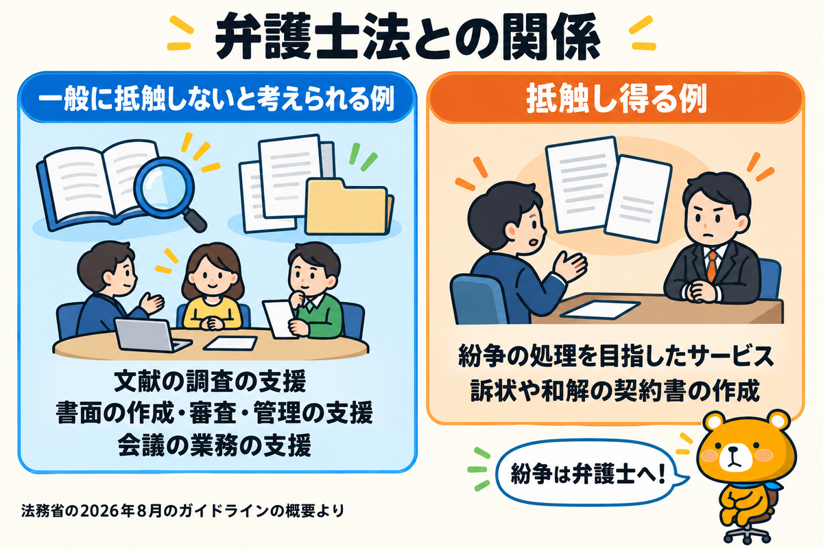 AIの法務サービスと弁護士法の関係を示す図解