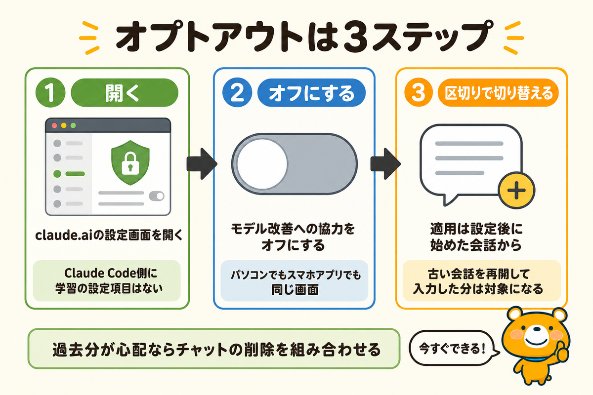オプトアウト設定の手順と適用範囲を示す図解