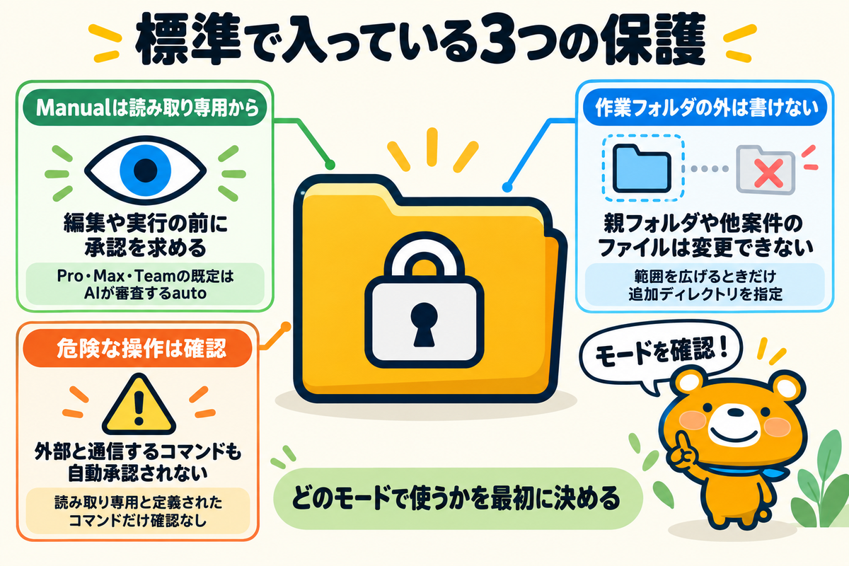 Claude Codeに標準で入っている3つの保護を示す図解