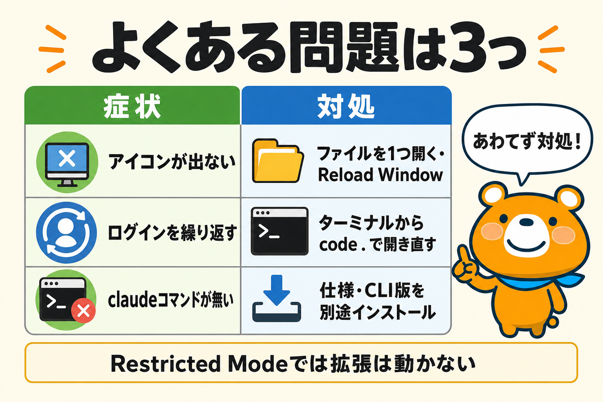症状別トラブル対処を示す図解