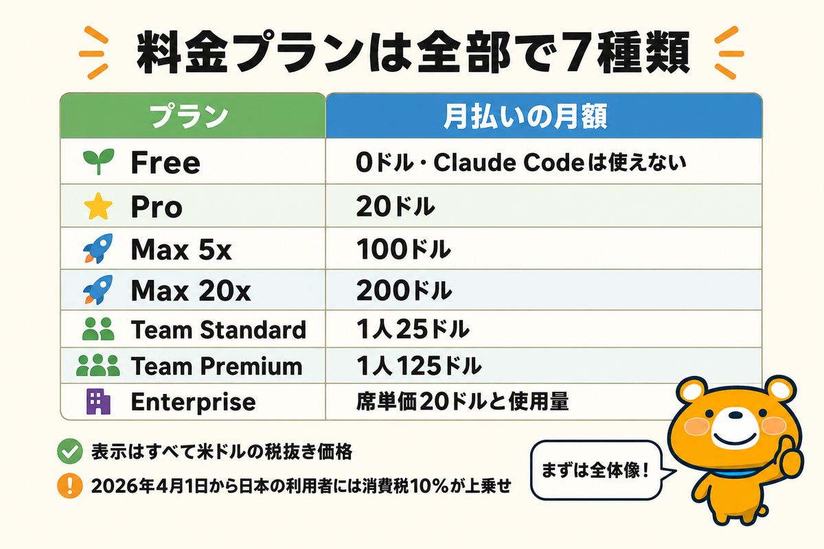 Claude Codeが使える料金プランの早見表の図解