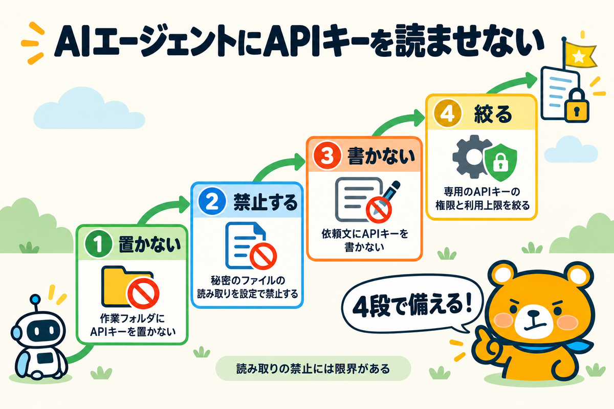 AIエージェントにAPIキーを読ませない4つの考え方を示す図解
