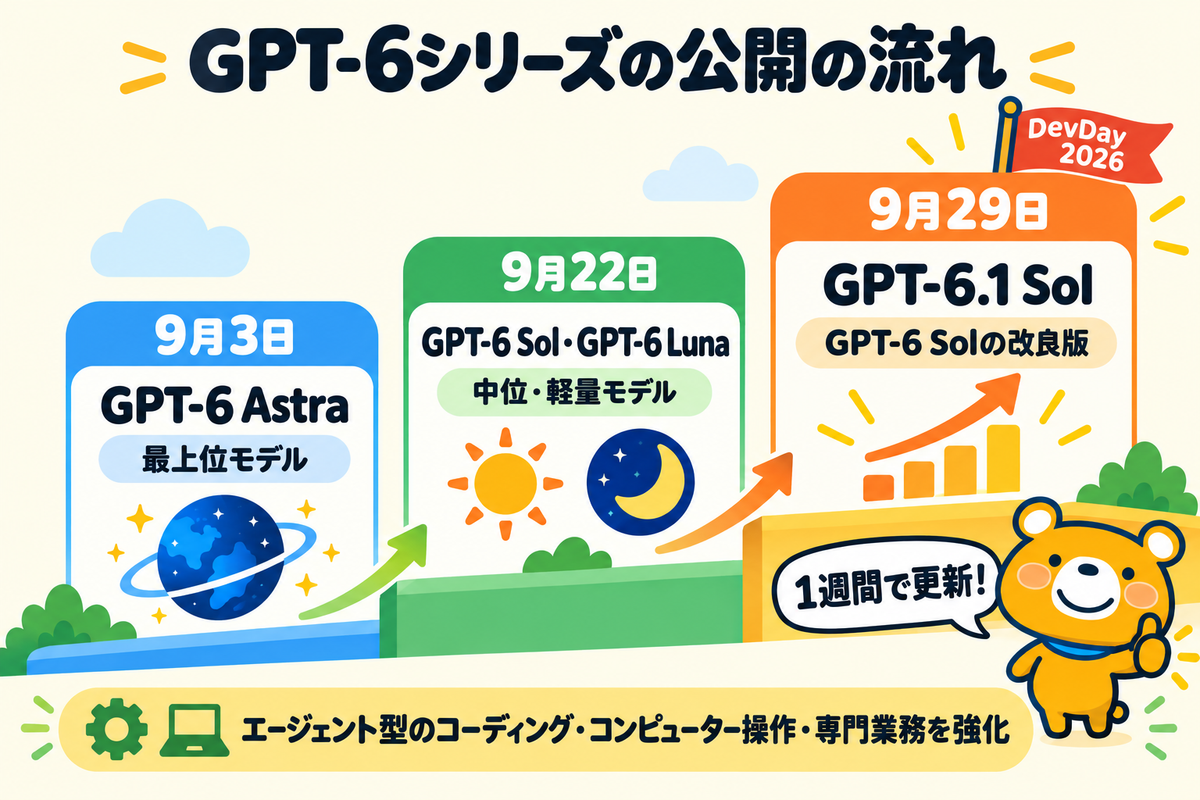 GPT-6シリーズの公開日を並べた年表