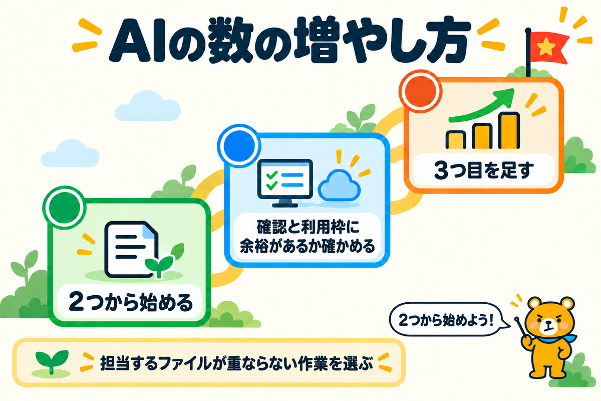 最初に動かすAIの数の目安の図解