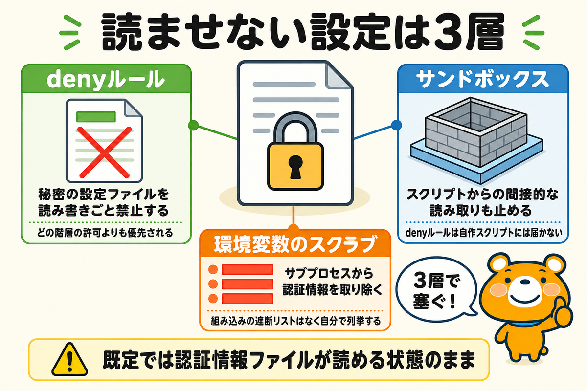機密ファイルと環境変数を読ませない設定を示す図解