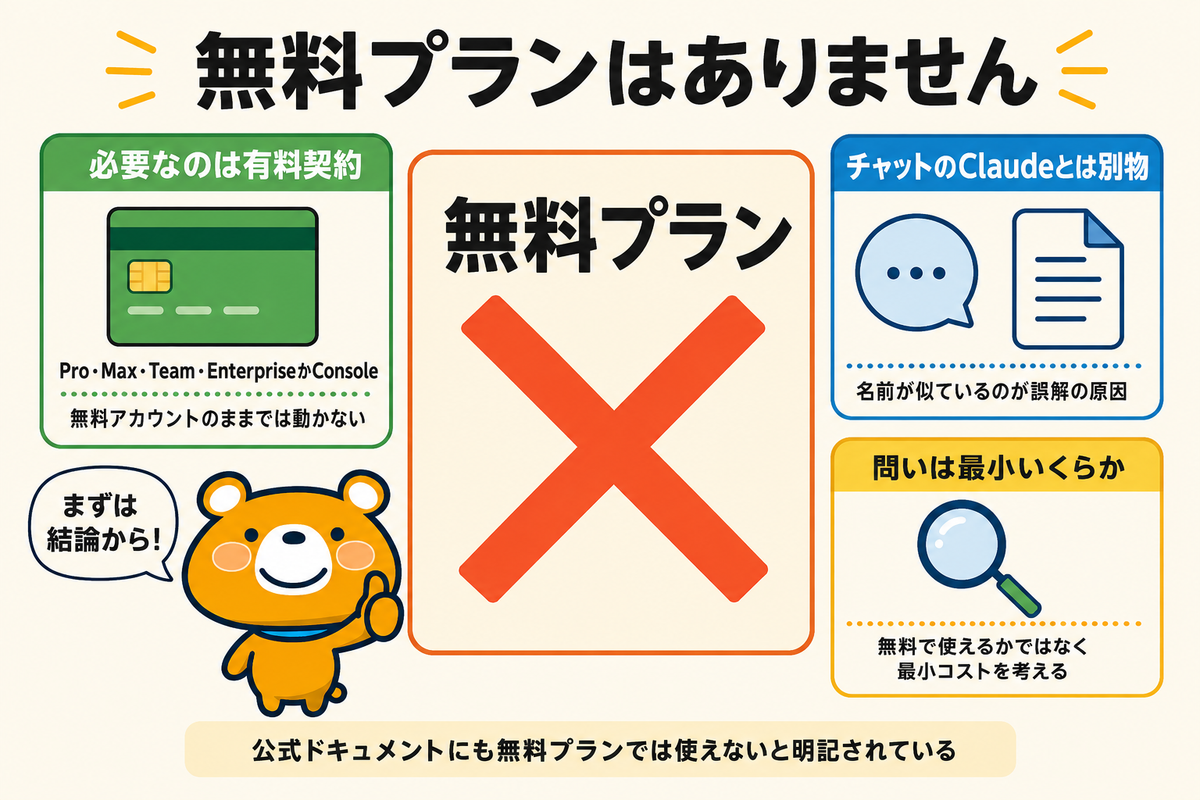 Claude Codeに無料プランがない事実を示す図解