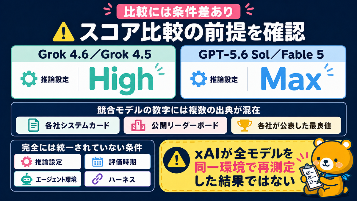 Grok 4.6比較で推論設定と評価条件をそろえる注意点