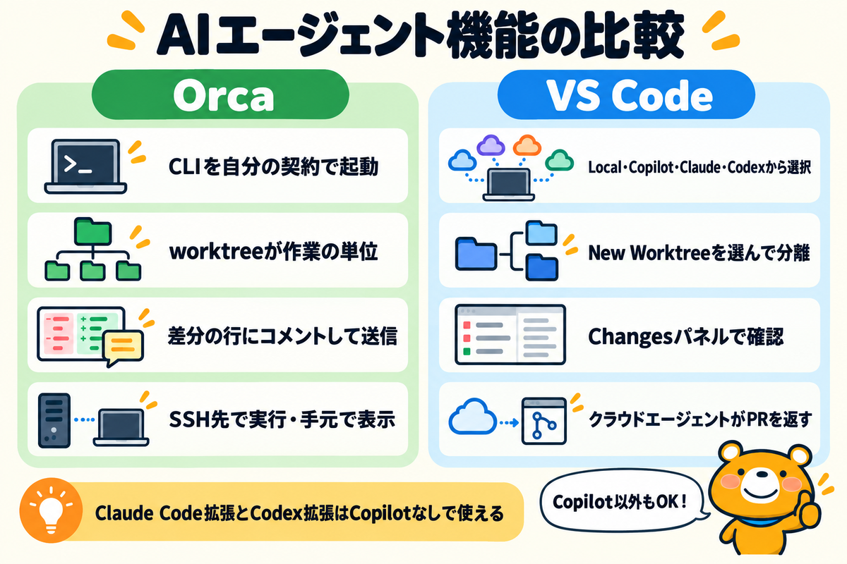 AIエージェント機能の違いを整理した図解