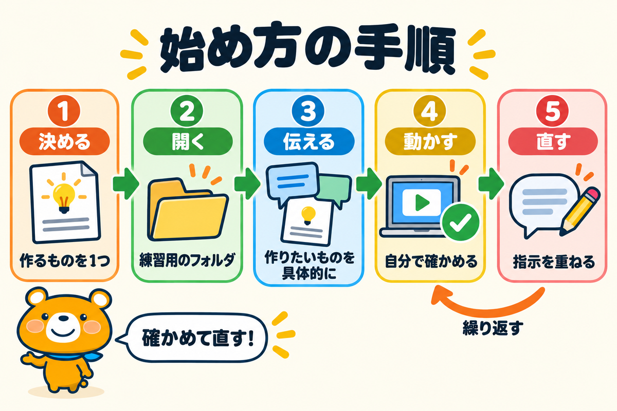 バイブコーディングの始め方の5つの手順を示す図解