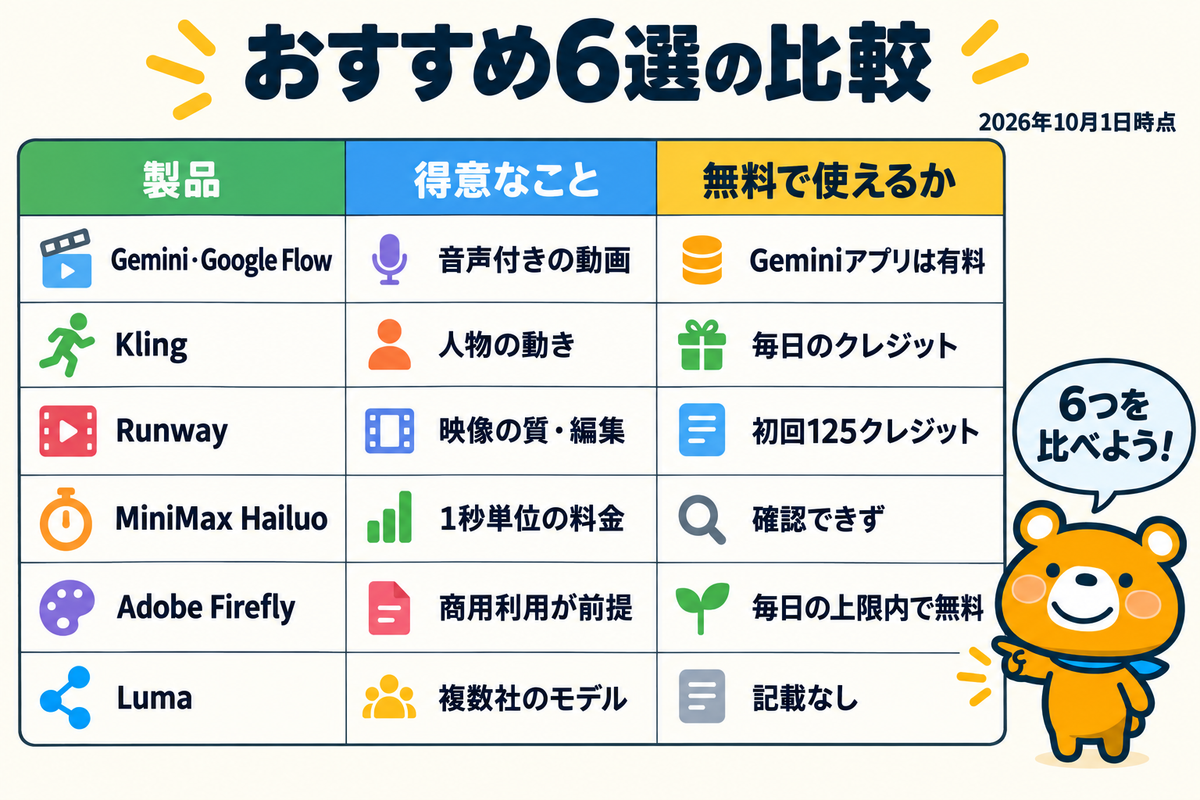 動画生成AIおすすめ6選の比較表