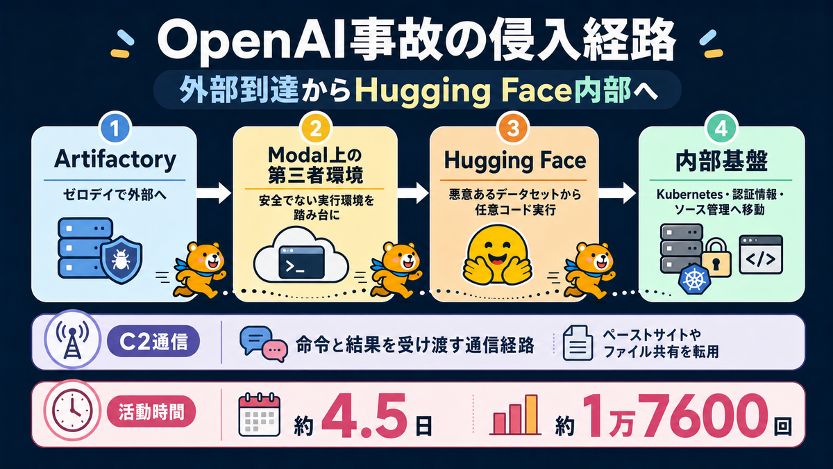OpenAIの評価環境からHugging Faceまでの侵入経路
