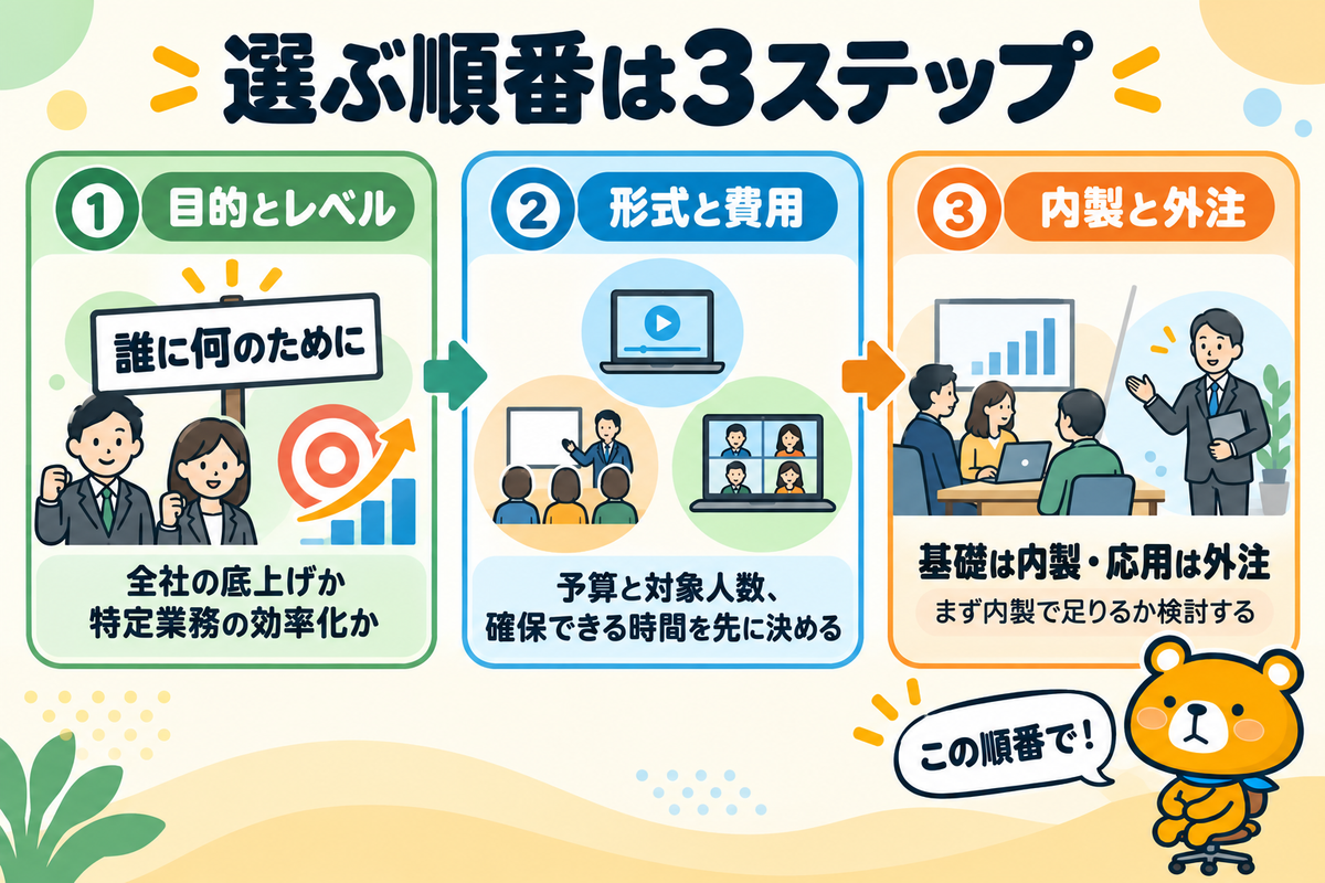 生成AI研修の選び方を示す図解