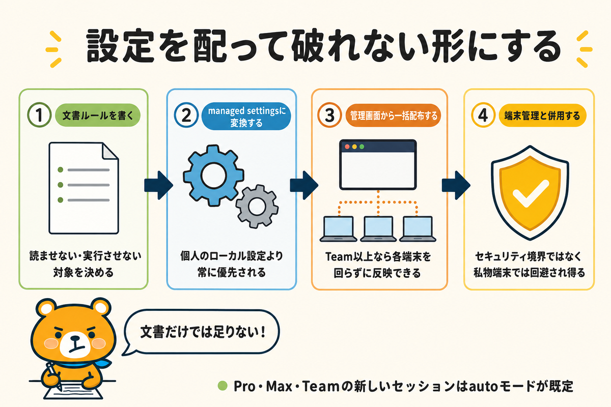 managed settingsで文書ルールを設定に変換する流れの図解