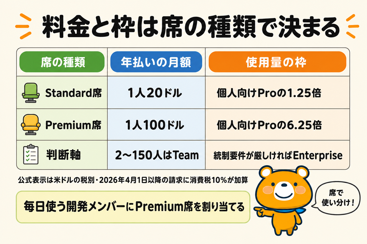 Teamプランの席種別の料金と使用量の枠をまとめた図解