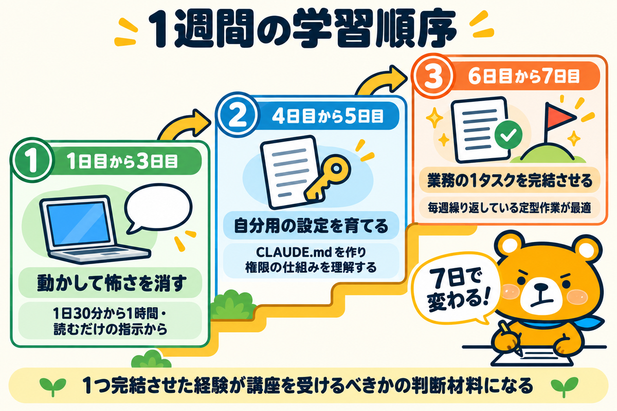 非エンジニアの1週間の学習順序を示す図解