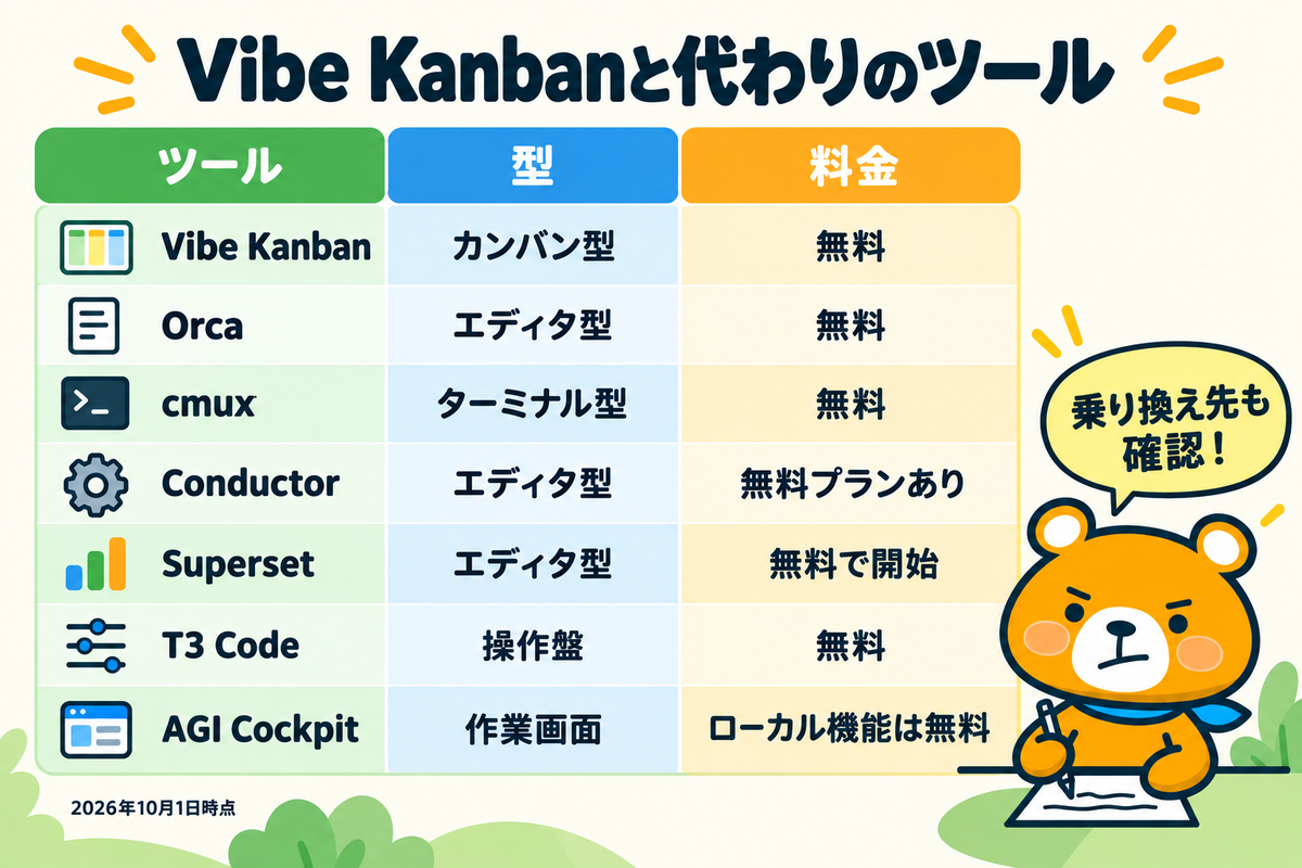 Vibe Kanbanと代わりになるツールの比較表
