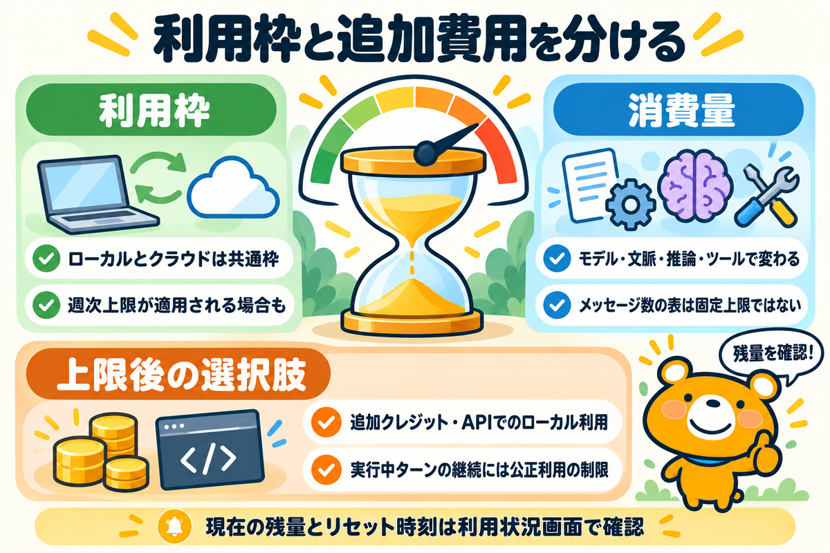 Codex料金の条件を整理する図解