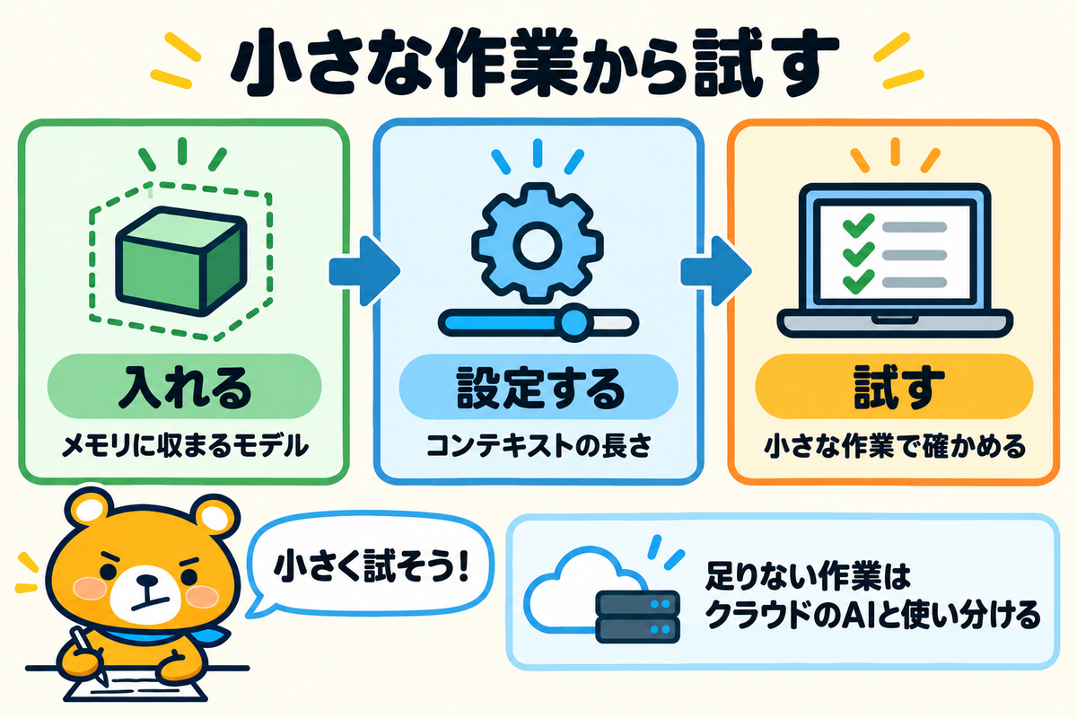 ローカルLLMのコーディングの始め方をまとめた図解