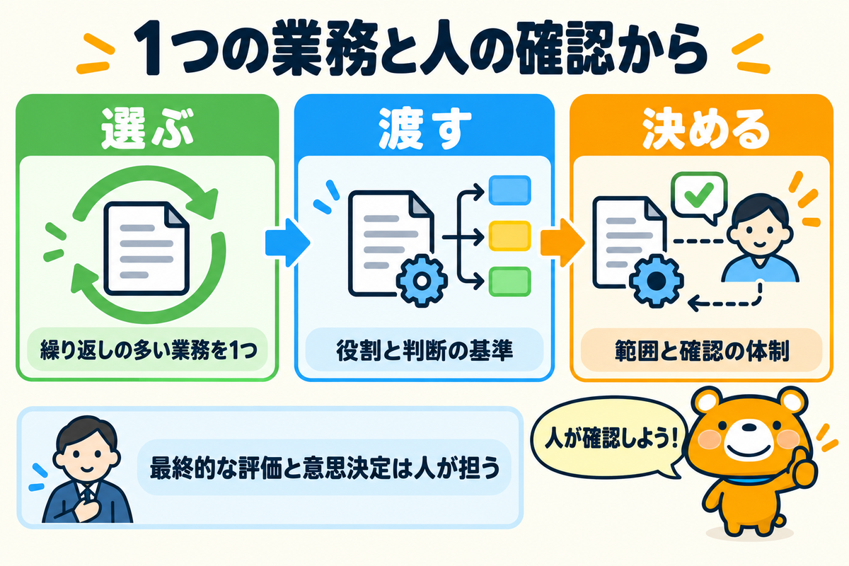 AI社員の始め方をまとめた図解